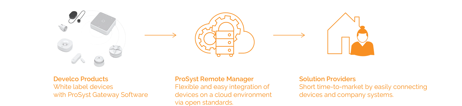 Bosch and Develco Products IoT solution