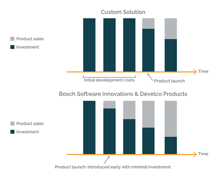 Short time to market with Bosch and Develco Products IoT solution